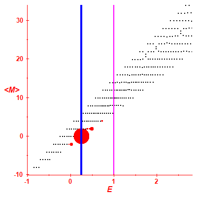 Peres lattice <M>